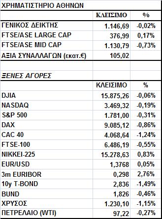 Γενικός είκτης Εικόνα Αγοράς Νέες απώλειες για το Χ.Α. κυρίως λόγω τραπεζών. Ο Γενικός είκτης έκλεισε στις 1.146,69 µονάδες, σηµειώνοντας πτώση 0,02%.