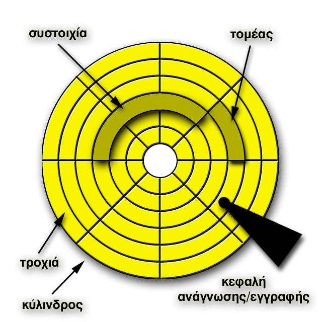 Περιφερειακές Μονάδες Μάθηµα 5.4 Μάθηµα 5.