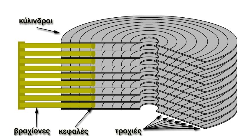 Για να επιτευχθούν µεγάλες ταχύτητες ανάγνωσης/εγγραφής δεδοµένων, οι κεφαλές βρίσκονται σε πολύ µικρή απόσταση από την επιφάνεια.