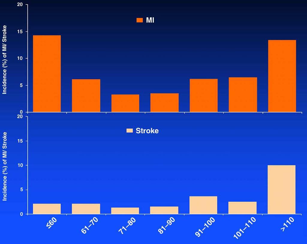 Incidence of MI and Stroke Stratified by Diastolic Blood Pressure in the INVEST Study Messerli, F. H.