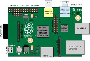 2.1.1 Raspberry Pi 1 model B Το Raspberry Pi model B είναι μια ψηλότερων προδιαγραφών παραλλαγή του αρχικού Raspberry Pi. Περιέχει 512MB RAM, 2 USB ports και θύρα Ethernet.