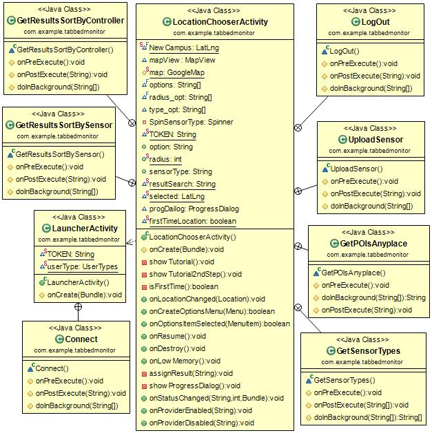 3.2.2 UML class diagram Εικόνα 6:SensoMan UML diagram 1 Σε αυτό το διάγραμμα φαίνεται η πρώτη κύρια κλάση του συστήματος η οποία ονομάζεται LocationChooserActivity.