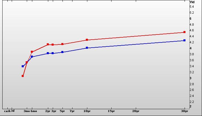 Σύγκριση καµπύλης απόδοσης οµολόγων αναφοράς ΗΠΑ στις