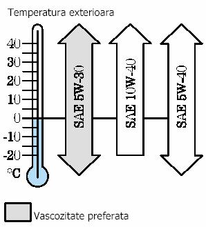 CAPACITĂŢI ŞI SPECIFICAŢII ULEIUL DE MOTOR Schimbarea uleiului de motor Ford Motor Company recomandă folosirea uleiului de motor Ford / Motorcraft Formula E SAE 5W- 30.