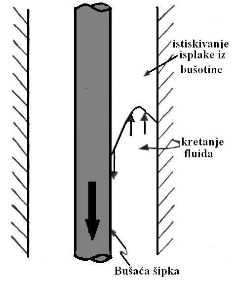 Mnogi problemi tokom izrae bušotine mogu nastati zbog pritisaka pulsiranja.