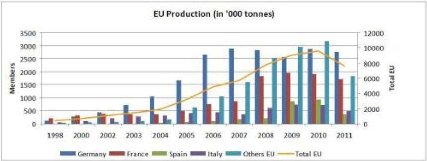 ποσοστό 2% για το 2005, με σκοπό να φτάσει το 5.75% μέχρι το 2010.