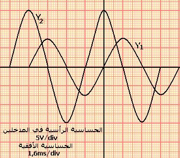 مما يدل على أن المنحنى المعين على حسب قانون أوم لدينا ) t ( t ) ( t ) ( t ) (. (t) المدخل يتناسب اطرادا مع Y.