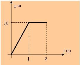 104)Να χαρακτηρίσετε τις προτάσεις ως σωστές ή λάθος 1. Η δράση και η αντίδραση ασκούνται σε διαφορετικά σώματα 2. Σώμα κινείται με υ=σταθ άρα ΣF διάφορη του μηδενός 3.