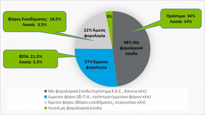 Διάγραμμα 15: Συσσωρευμένες ληξιπρόθεσμες οφειλές προς το ΕΔ, νέο ληξιπρόθεσμο χρέος και «αποτελεσματικό ληξιπρόθεσμο υπόλοιπο» κατά το πρώτο οκτάμηνο των ετών 2014-17 120.000 9.500 100.000 80.000 8.654 8.