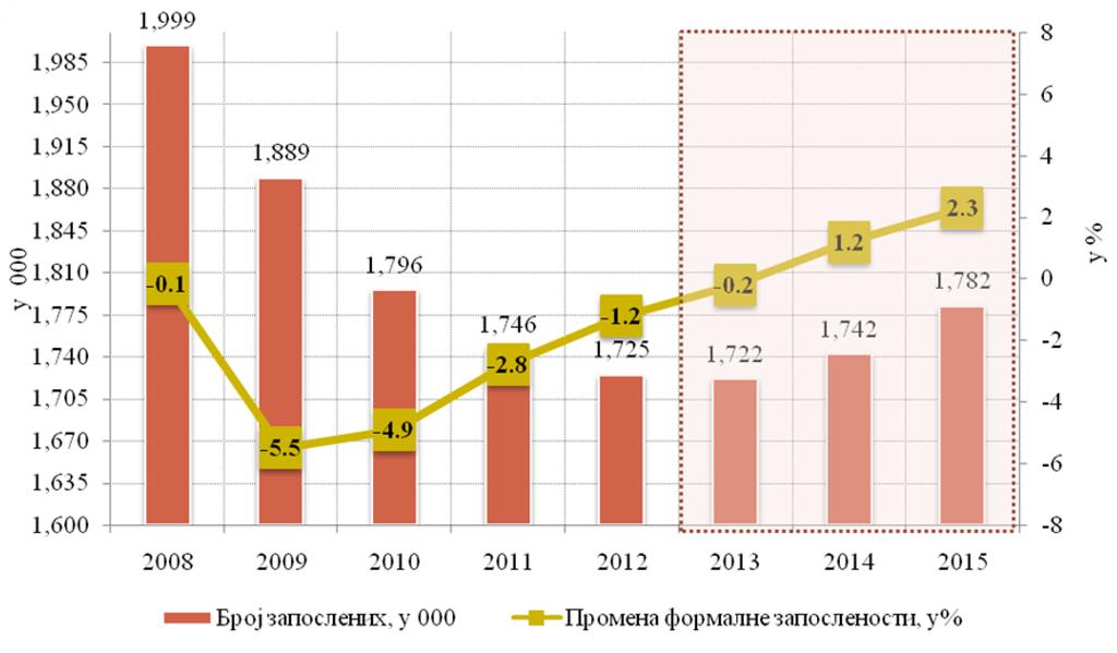 - 19 - Grafikon 4. Projekcija zaposlenosti U narednom periodu očekuje se da će rast realnih zarada pratiti rast produktivnosti rada u privredi.