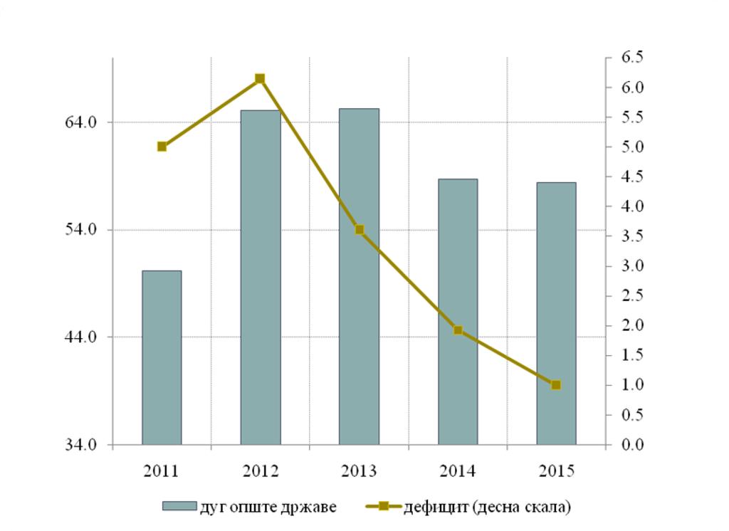 - 50 - Grafikon 19. Dug i deficit u % BDP U narednoj tabeli prikazani su efekti poreskih mera u 2013. godini. Efekti poreskih mera u 2013.