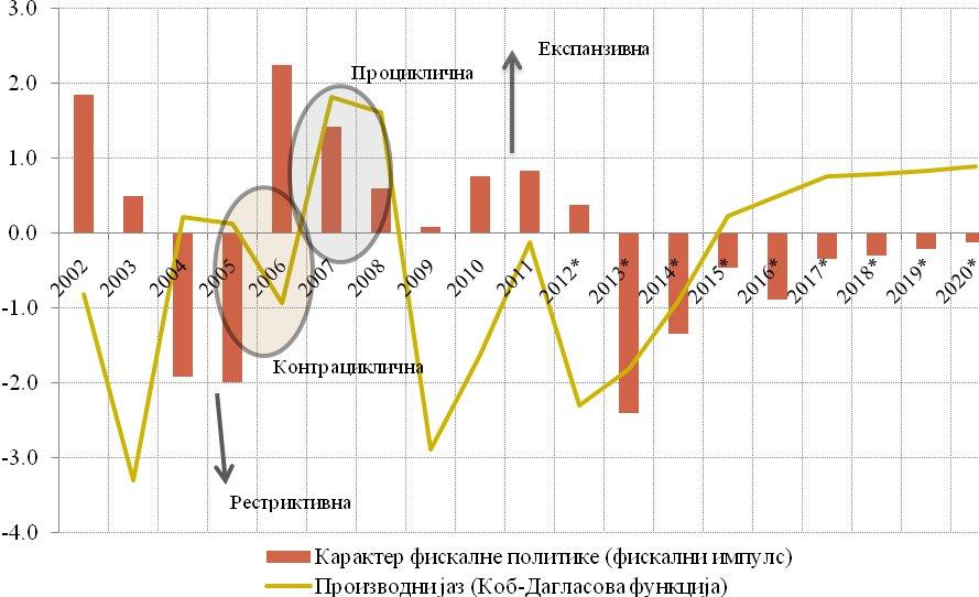 - 64 - vrednost. Posledica pozitivnog dejstva ciklusa se ogleda u manjoj vrednosti stvarnog fiskalnog deficita u odnosu na ciklično prilagođeni fiskalni deficit. Grafikon 24.
