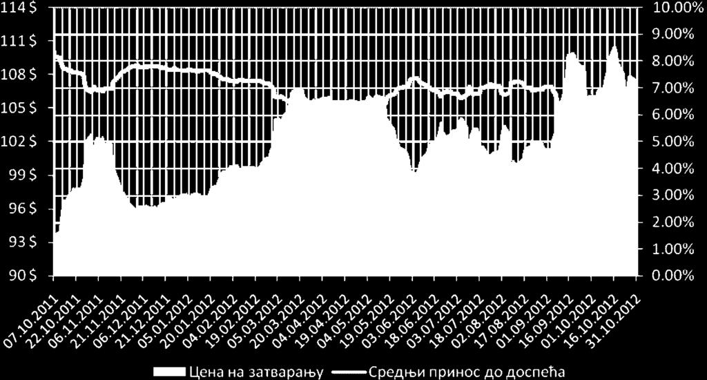 Obim reotvaranja je iznosio 1 milijardu američkih dolara, sa stopom prinosa 6,625%. Cena obveznice je dostigla na reotvaranju 104,179 dolara, čime je tap emisija izdata sa premijom.