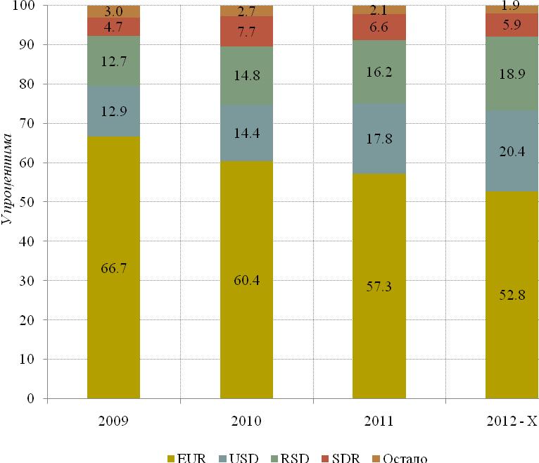 - 75 - Grafikon 27. Valutna struktura javnog duga u periodu 2009 oktobar 2012. godine Prema podacima od 31. oktobra 2012.