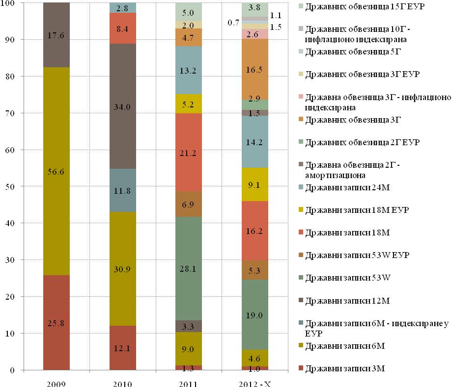 - 78 - Grafikon 30. Struktura stanja dinarskih državnih hartija od vrednosti po ročnosti u trenutku emisije na kraju posmatranog perioda 2009 31.10.2012. godine U 2011.