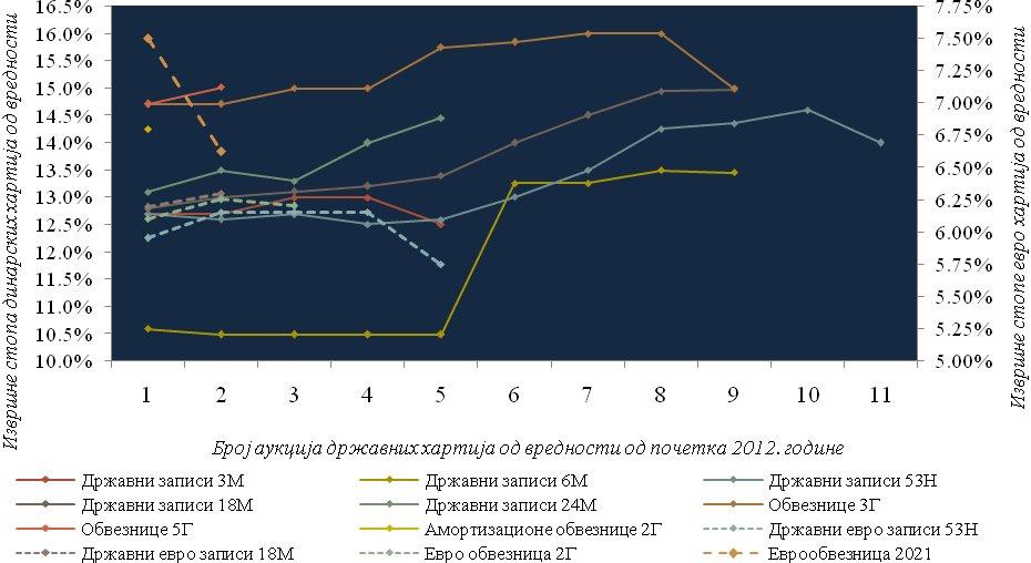hartija od vrednosti, značajno je produžena duracija. Na dan 31. oktobra 2012.