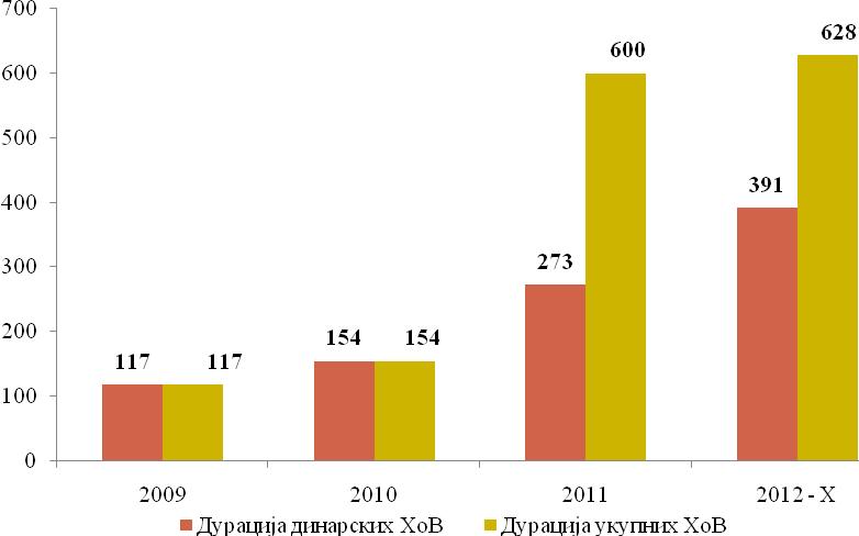 - 80 - Grafikon 33. Duracija po osnovu državnih hartija od vrednosti emitovanih na domaćem tržištu u periodu 2009-31.10.2012.