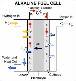 Druge vrste gorivnih ćelija Tip: alkalna Elektrolit: vodeni rastvor KOH Gorivo: H 2