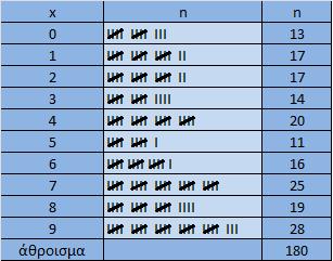 Πραγματική συχνότητα: Σn= 180 Σύνολο τον μονοψήφιών που υπάρχουν: Σχ=10 Αναμενόμενη συχνότητα e= = =18 Βαθμός ελευθερίας df=r-1=10-1=9 Κριτήριο χ 2 X 2 = = = =13.