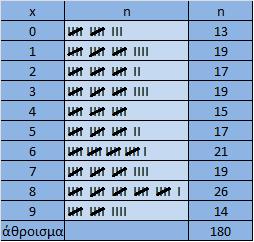 Πραγματική συχνότητα: Σn= 180 Σύνολο τον μονοψήφιών που υπάρχουν: Σχ=10 Αναμενόμενη συχνότητα e= = =18 Βαθμός ελευθερίας df=r-1=10-1=9 Κριτήριο χ 2 X 2 = = = =7,11 Από