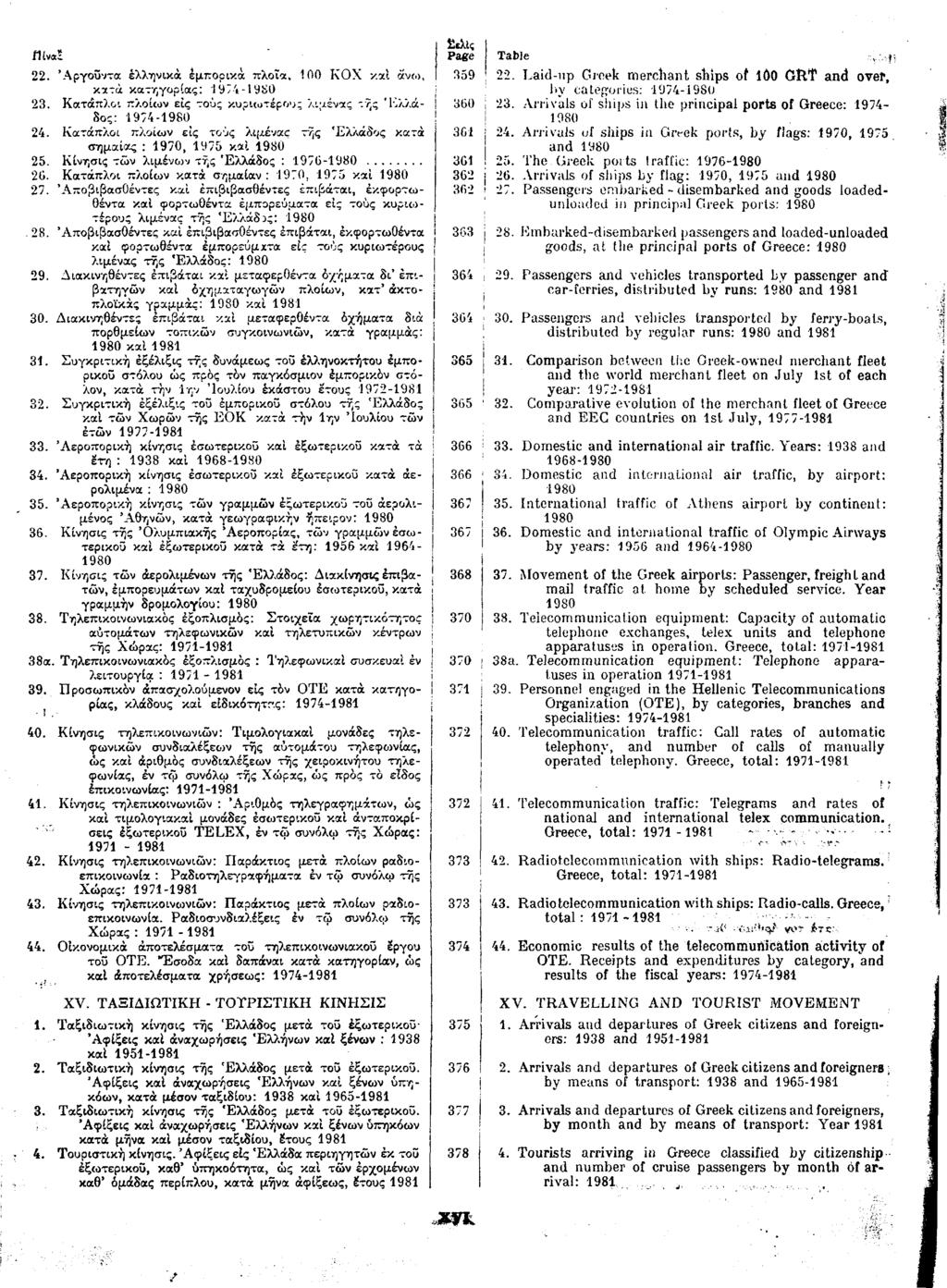22. Αργούντα ελληνικά εμπορικά πλοία, 100 ΚΟΧ και άνω, κατά κατηγορίας: 1974-23. Κατάπλοι πλοίων εις τους κυριωτέρου: λιμένας της Ελλάδος: 1974-24.