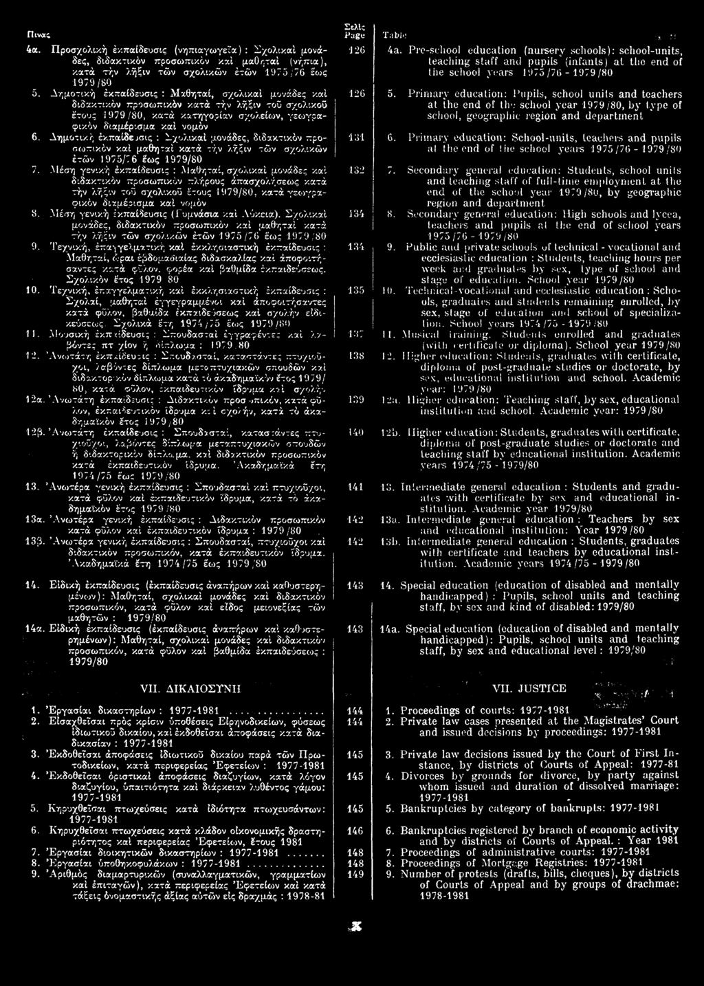 Πίνας 4α. Προσχολική εκπαίδευσις (νηπιαγωγεία) : Σχολικαί μονάδες, διδακτικόν προσωπικόν και μαθηταί (νήπια), κατά την λήξιν των σχολικών ετών 1975/76 έως 1979/80 5.