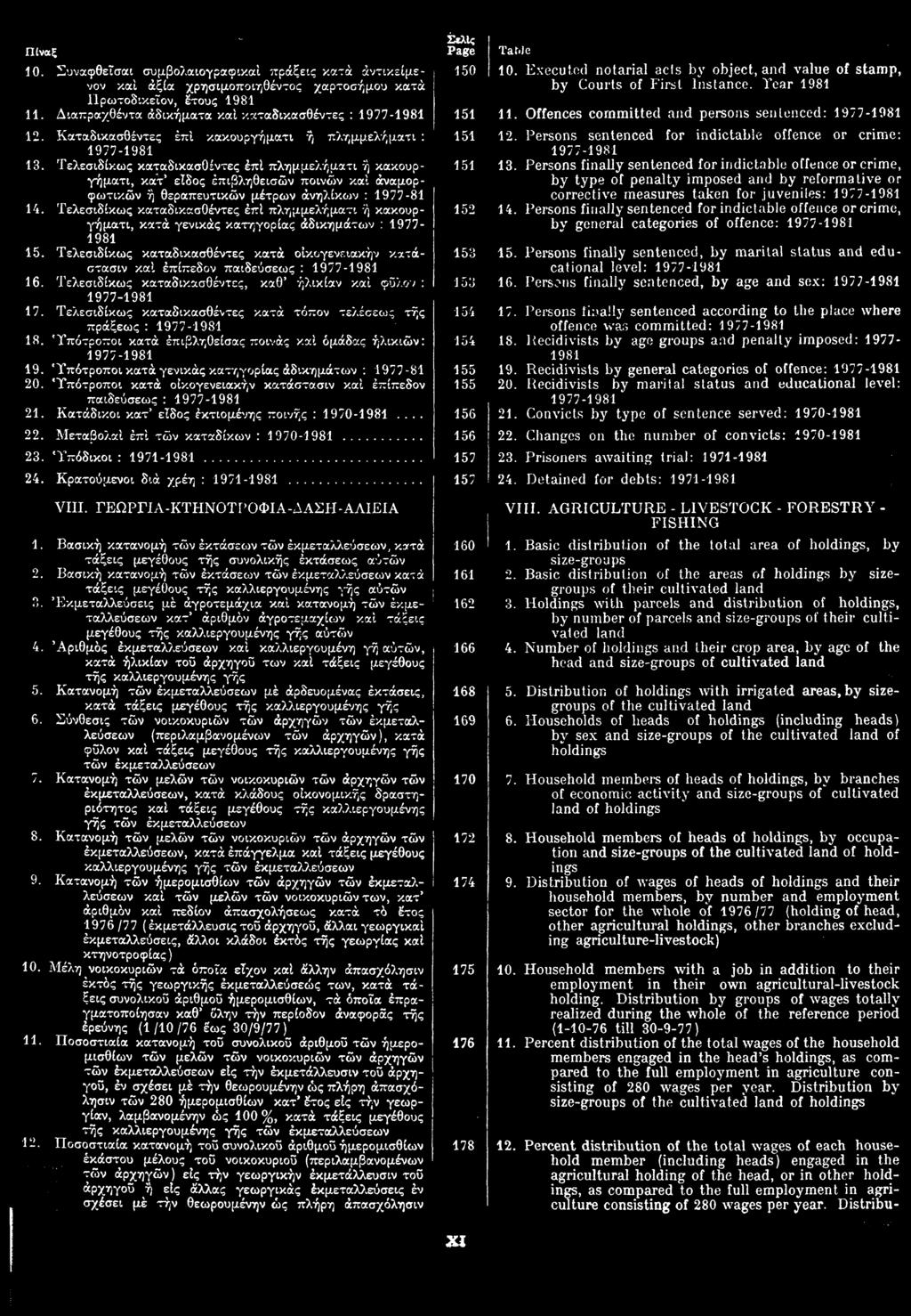 10. Συναφθείσαι συμβολαιογραφικαί πράξεις κατά αντικείμε νον και αξία χρησιμοποιηθέντος χαρτοσήμου κατά Πρωτοδικείον, έτους 11. Διαπραχθέντα αδικήματα και Καταδικασθέντες : 1977-12.