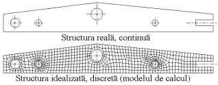 Procesul prin care se obţine structura discretă, pornind de la structura continuă, care să o aproximeze pe aceasta, se numeşte discretizare. Discretizarea.