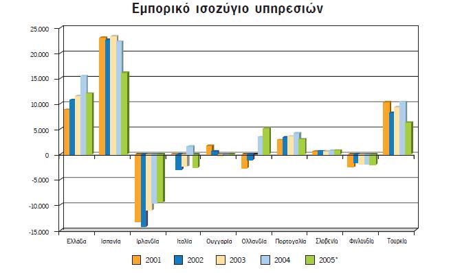 Διάγραμμα 3 Πηγή Eurostat, ΕΣΑΑ για την ελληνική ανταγωνιστικότητα, 2005. 2.6.