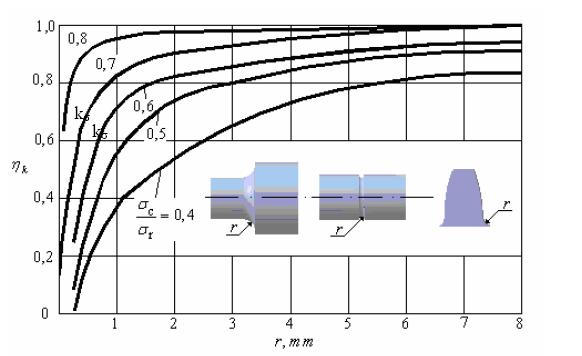 În ipsa dateor experimentae, coeficientu efectiv de concentrare poate fi determinat în funcţie de coeficientu teoretic de concentrare a tensiunior k, cu reaţia: β k β + η ( α ) (7.