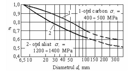Figura 7.. Vaorie factoruui dimensiona în dependenţă de diametru arborior de secţiune circuară, pentru soicitarea de torsiune, sunt indicate în figura 7.3. Figura 7.3. dimensiona În figura 7.