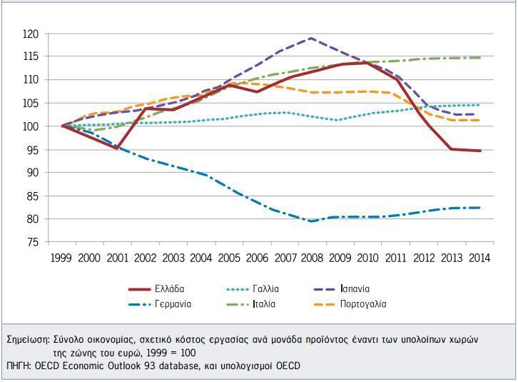 Όπως παρατηρείται και στο παραπάνω διάγραμμα,το κόστος εργασίας στην Ελλάδα από το 2010 παρουσίασεμεγάλη πτωτική πορεία, ενώ και το 2014 παρέμεινεσε πολύ χαμηλά επίπεδα σε σύγκριση με το κόστος