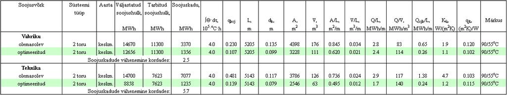Tabel 23 Tehnika ja Vabriku katlamajade iseloomustavad suurused Tabel 24 Rootsi tüüpiliste soojusvõrkude iseloomustavad suurused (Fredriksen, S., Werner, S., Fjärrvärme. Teori, teknik och funktion.