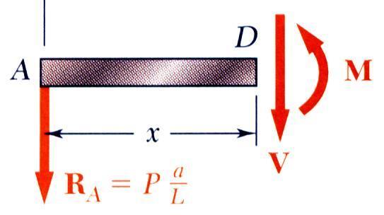eer Johnston DeWolf حل: الف- منحنی االستيک - نيروهای تکيه گاهی Pa a R R P L L - با استفاده از تعادل گشتاور در