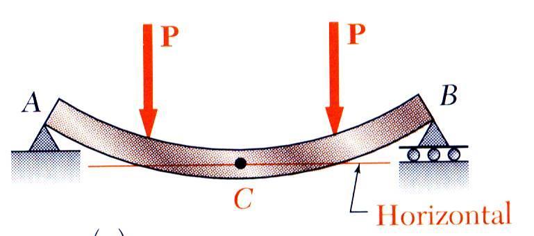 وارده مماس 0 D D / D td / t / c شيب در D  دوم ممان-