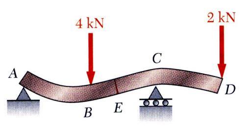 بين نقاط E و D لنگر خمشی دارای عالمت منفی و تقعر تير به سمت پايين است.