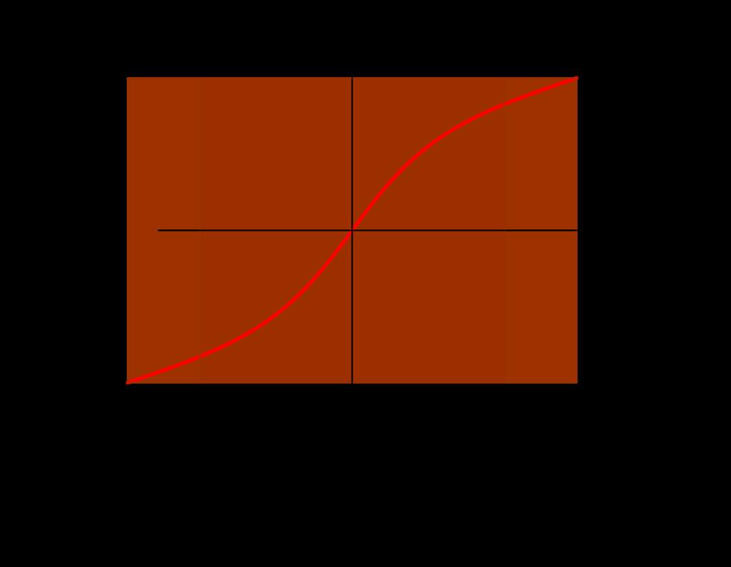 Osnovni pravokotnik Krivulja u = f (v) poteka skozi točki (±πb tg α/c, ±π) v