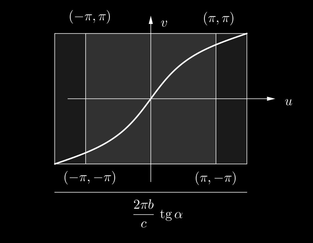 Stranica v smeri osi u je dolga 2πb tg α/c, v smeri osi v pa 2π.