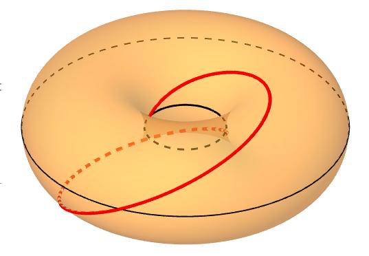Nezaključena loksodroma Če je tg α c/b, loksodroma ni zaključena krivulja. Krivulja se začne in konča v različnih točkah na notranjem ekvatorju svitka.