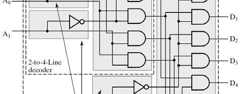 ΗΜΥ 2: Σχεδιασμός Ψηφιακών Συστημάτων Χειμερινό Εξάμηνο 29 Οκτ-9 Αποκωδικοποιητής 3-σε-8 (συν) Τρεις είσοδοι,, A, A, A 2, αποκωδικοποιούνται