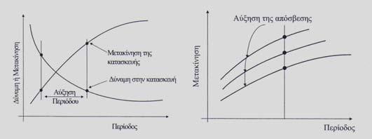 Σεισμική μόνωση: μείωση σεισμικής απόκρισης (α) Επ