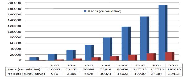Στη διάρκεια του 2009, οι ομάδες etwinning τέθηκαν στη διάθεση των χρηστών.