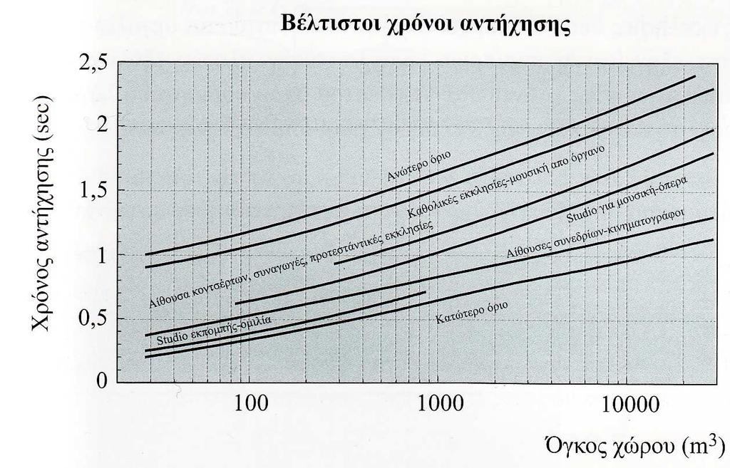 6.1.3 ΣΤΑΘΜΗ ΗΧΗΤΙΚΗΣ ΠΙΕΣΗΣ Στάθµη Ηχητικής Πίεσης (Sound Pressure Level ή SPL), LP (dbspl) : LP= 10 log( p²/p0²) ( 6.1.1) όπου p η ενεργός τιµή της ηχητικής πίεσης (Pa) και p0 η τιµή αναφοράς (για τον αέρα p0=20µpa).