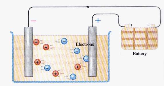 (315) Fig. (16-2) : The motion of ions through a solution is an electric current. This accounts for ionic (electrolytic) conduction.
