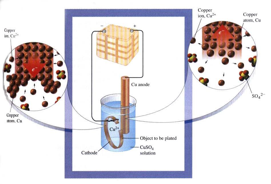 (b) Copper is transferred through the CuSO 4 solution from the impure Cu anode to the pure Cu cathode.