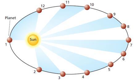 فيز 71 الفصل الثالث : اجلاذبية 3-1 :حركة الكواكب واجلاذبية قوانني كبلر 0 -القانون األول لكبلر: الكواكب تتحرك في مدارات إهليلجية وتكون الشمس في إحدى البؤرتين.