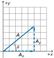 فيز 71 ثانيا: الطريقة احلسابية الرقم احلالة مقدار احملصلة اجتاه احملصلة الرسم A R B R=A+B متجهني يف نفس االجتاه في اتجاه أي من المتجهين 0 R A B R=A-B متجهني يف اجتاهني متعاكسني في اتجاه المتجه األكبر