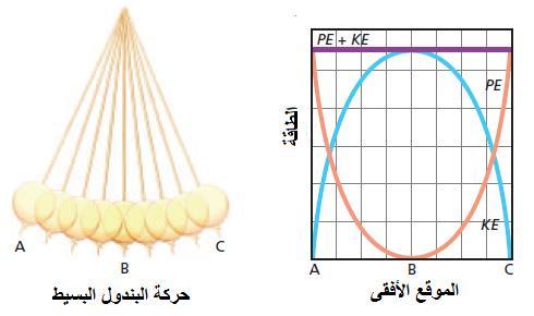 KE PE i i KE f PE f )KE+ PE =0J) )KE+ PE =0J) )KE+ PE =0J) مثال توضيحي )0( على قانون حفظ الطاقة: ختيل أن كرة وزنها 10N سقطت من ارتفاع -0 عند ارتفاع ( PE=0J )KE=0, ويكون -5 عند ارتفاع ( PE=10J