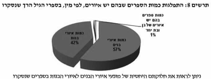 רינה שחר וטל סורמלו 184 דוגמאות לספרים חרדיים עם תמונות של נשים ובנות )גם בעלות מקצוע - גם הרופאה היא אישה( תרשים 8: התפלגות כמות הספרים שבהם