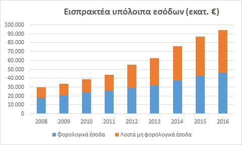 παρουσιάζουν μείωση σε σχέση με το προηγούμενο οικονομικό έτος κατά 140.220.